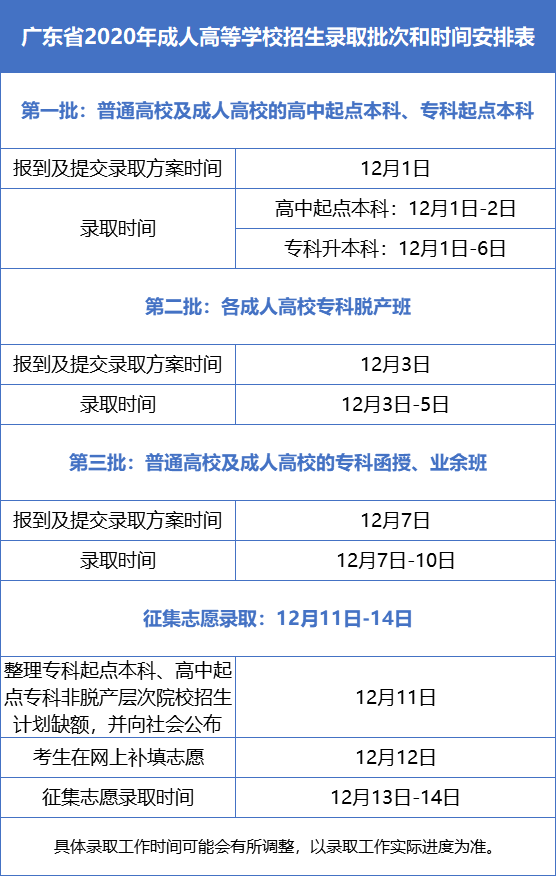2020年广东成人高等学校招生录取时间安排