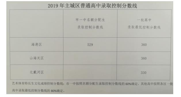 2019中考分数线