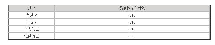 2020中考分数线