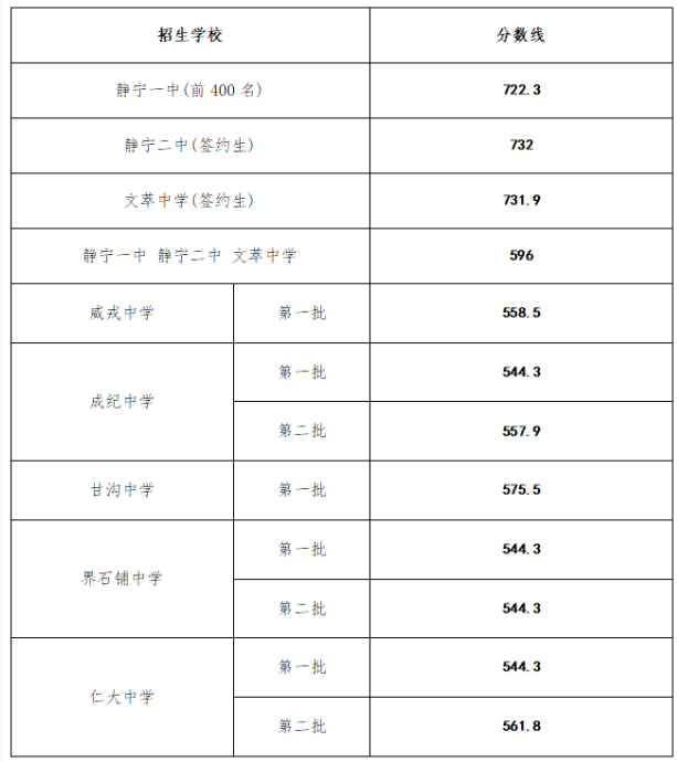 静宁县2021中考分数线