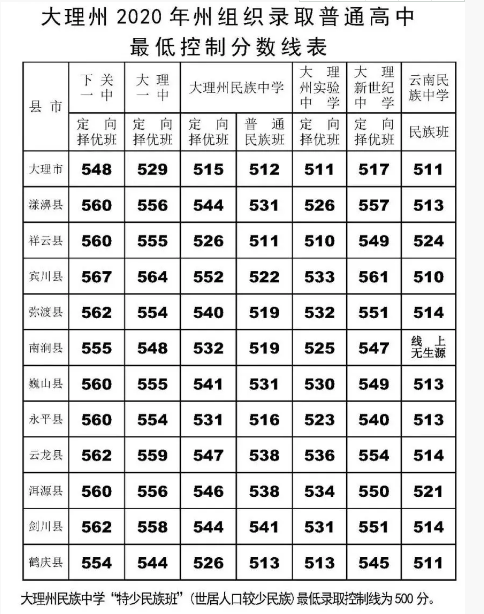 大理大学录取分数线图片