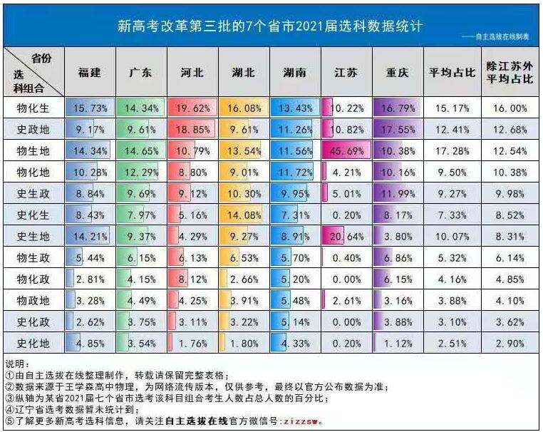 新高考改革第三批2021届选科数据统计