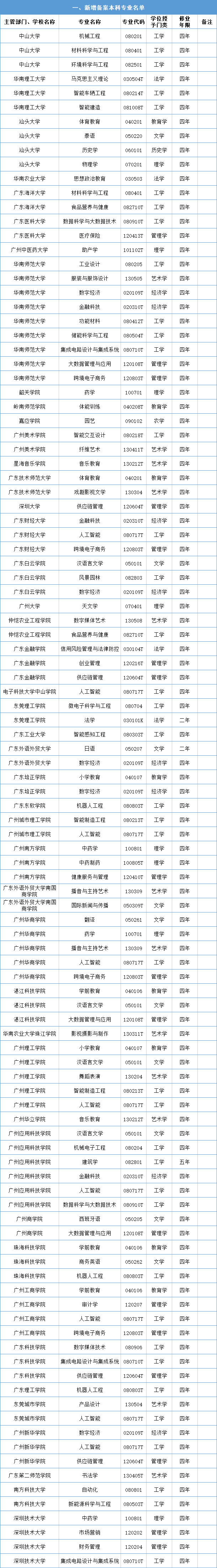 高考生注意丨2022广东48所高校本科专业新增121个、撤销28个！