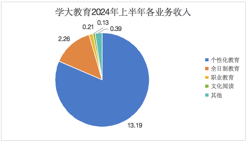 学大教育2024上半年营收16亿元，净利润同比增长超八成